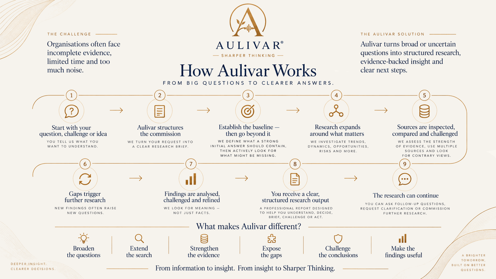 How Aulivar Works